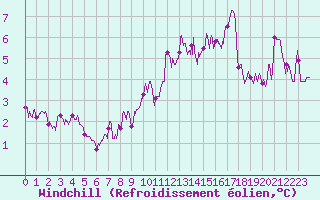 Courbe du refroidissement olien pour Chteauroux (36)