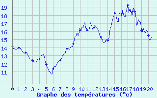 Courbe de tempratures pour Saint Didier (03)