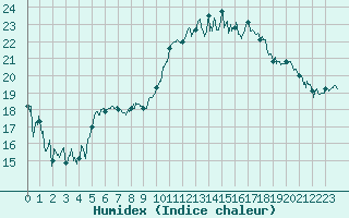 Courbe de l'humidex pour Laval (53)