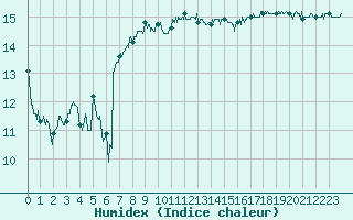 Courbe de l'humidex pour Leucate (11)