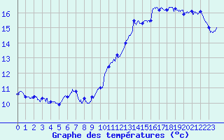 Courbe de tempratures pour Ile de Batz (29)