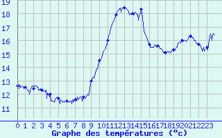 Courbe de tempratures pour Calvi (2B)