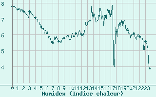 Courbe de l'humidex pour Dinard (35)