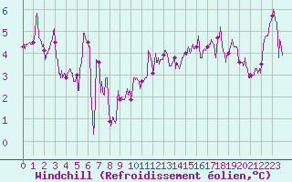 Courbe du refroidissement olien pour Luxeuil (70)