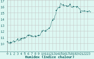 Courbe de l'humidex pour Deauville (14)