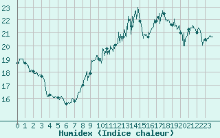 Courbe de l'humidex pour Leucate (11)