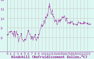 Courbe du refroidissement olien pour Ploudalmezeau (29)