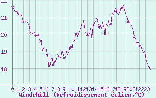 Courbe du refroidissement olien pour Toulouse-Francazal (31)