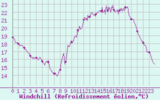 Courbe du refroidissement olien pour Mont-Saint-Vincent (71)