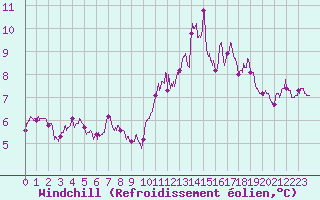 Courbe du refroidissement olien pour Albert-Bray (80)