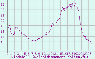 Courbe du refroidissement olien pour Vichy (03)