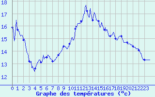 Courbe de tempratures pour Saint-Martin-de-Fressengeas (24)