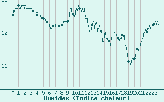 Courbe de l'humidex pour Hyres (83)