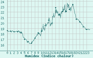 Courbe de l'humidex pour Alenon (61)