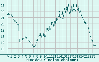 Courbe de l'humidex pour Trappes (78)