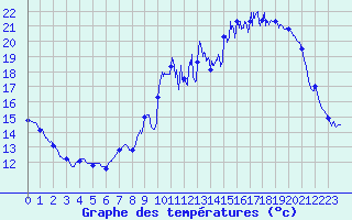 Courbe de tempratures pour La Rochelle - Aerodrome (17)