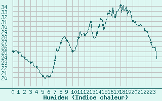 Courbe de l'humidex pour Esternay (51)