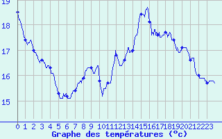 Courbe de tempratures pour Nancy - Essey (54)