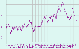 Courbe du refroidissement olien pour Beauvais (60)