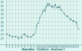 Courbe de l'humidex pour Colmar (68)