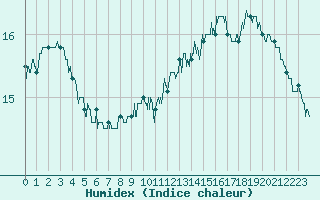 Courbe de l'humidex pour Ploumanac'h (22)