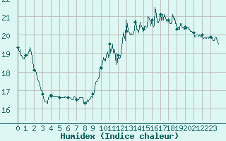 Courbe de l'humidex pour Niort (79)