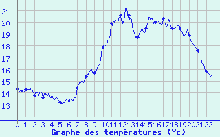 Courbe de tempratures pour Deux-Verges (15)