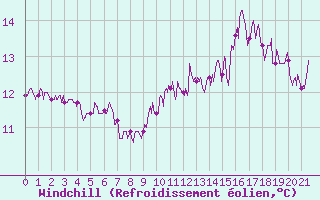 Courbe du refroidissement olien pour Blesmes (02)