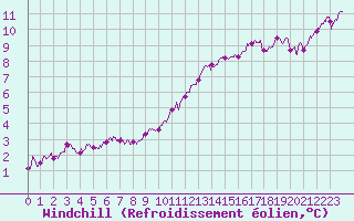 Courbe du refroidissement olien pour Strasbourg (67)