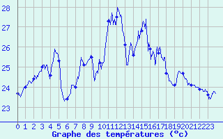 Courbe de tempratures pour Ile Rousse (2B)