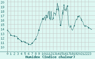 Courbe de l'humidex pour Saint-Cast-le-Guildo (22)