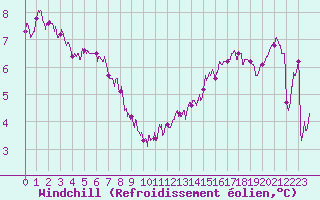 Courbe du refroidissement olien pour Rouen (76)