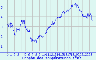 Courbe de tempratures pour Cap Bar (66)