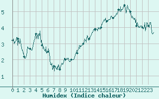 Courbe de l'humidex pour Cap Bar (66)