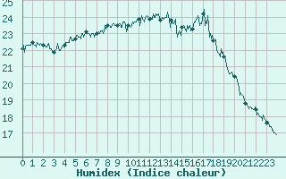 Courbe de l'humidex pour Dunkerque (59)