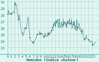 Courbe de l'humidex pour Lorient (56)