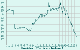Courbe de l'humidex pour Gourdon (46)