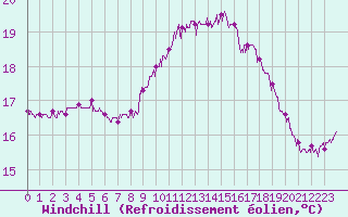 Courbe du refroidissement olien pour Dunkerque (59)