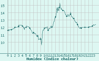 Courbe de l'humidex pour Charleville-Mzires (08)