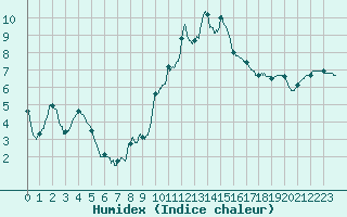 Courbe de l'humidex pour Rouen (76)