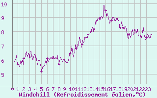 Courbe du refroidissement olien pour Trappes (78)