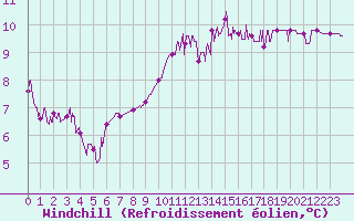 Courbe du refroidissement olien pour Vannes-Sn (56)