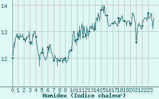 Courbe de l'humidex pour Lorient (56)