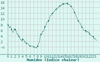 Courbe de l'humidex pour Saint-Auban (04)