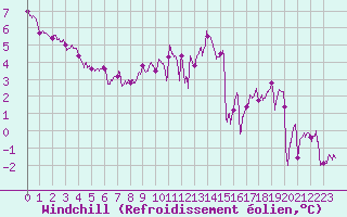 Courbe du refroidissement olien pour Cambrai / Epinoy (62)