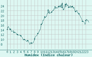 Courbe de l'humidex pour Poitiers (86)