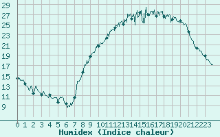 Courbe de l'humidex pour Roanne (42)