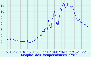 Courbe de tempratures pour Labrousse (15)