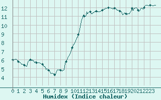 Courbe de l'humidex pour Poitiers (86)