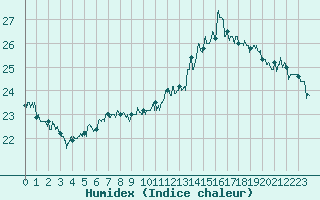 Courbe de l'humidex pour Le Havre - Octeville (76)